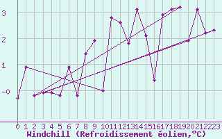 Courbe du refroidissement olien pour Aflenz