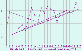 Courbe du refroidissement olien pour Charterhall