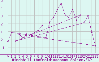 Courbe du refroidissement olien pour Stoetten