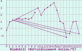 Courbe du refroidissement olien pour Orlu - Les Ioules (09)