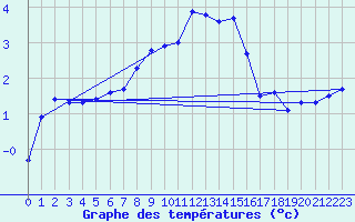 Courbe de tempratures pour Robbia