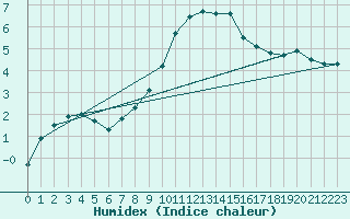 Courbe de l'humidex pour Humain (Be)