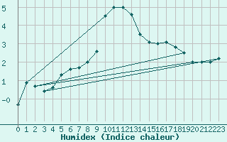 Courbe de l'humidex pour La Dle (Sw)