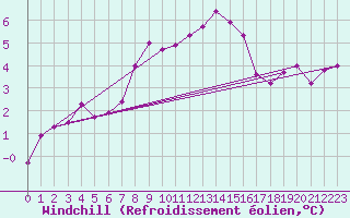 Courbe du refroidissement olien pour Melsom