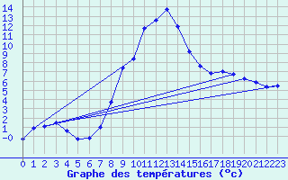 Courbe de tempratures pour Weitra