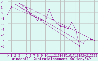 Courbe du refroidissement olien pour Mont-Aigoual (30)