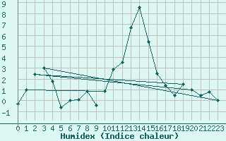 Courbe de l'humidex pour La Molina