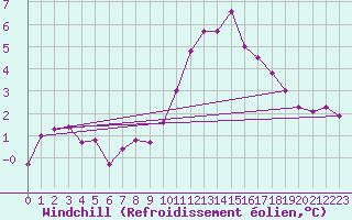 Courbe du refroidissement olien pour Treize-Vents (85)
