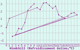 Courbe du refroidissement olien pour Olpenitz