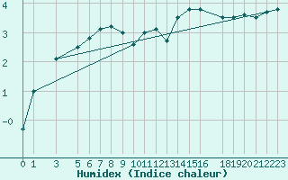 Courbe de l'humidex pour Tammisaari Jussaro