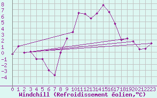 Courbe du refroidissement olien pour Madrid-Colmenar