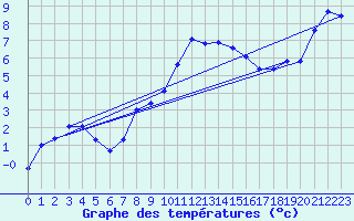 Courbe de tempratures pour Altheim, Kreis Biber