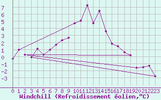 Courbe du refroidissement olien pour Gjerstad