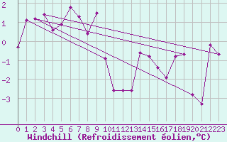 Courbe du refroidissement olien pour Aflenz