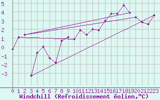 Courbe du refroidissement olien pour Embrun (05)