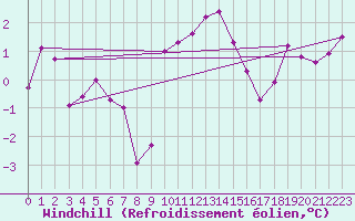 Courbe du refroidissement olien pour Adelboden