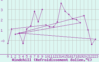 Courbe du refroidissement olien pour Hirschenkogel