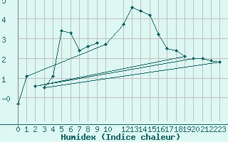 Courbe de l'humidex pour Cevio (Sw)