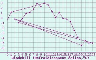 Courbe du refroidissement olien pour Hohe Wand / Hochkogelhaus