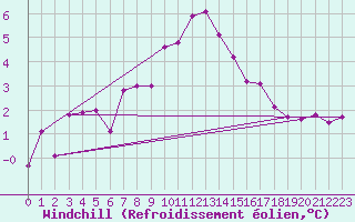 Courbe du refroidissement olien pour Bivio