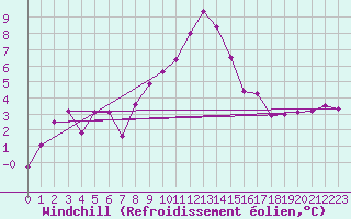 Courbe du refroidissement olien pour Toulouse-Blagnac (31)