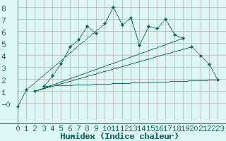 Courbe de l'humidex pour Kittila Pokka