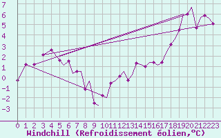 Courbe du refroidissement olien pour Bergen / Flesland