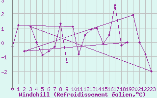 Courbe du refroidissement olien pour Susendal-Bjormo