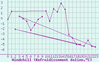 Courbe du refroidissement olien pour Courtelary
