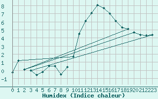 Courbe de l'humidex pour Mirebeau (86)