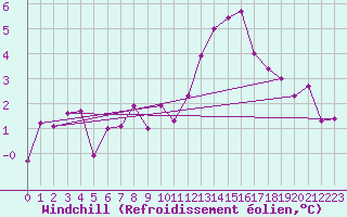 Courbe du refroidissement olien pour Boulogne (62)