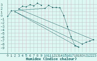 Courbe de l'humidex pour Kilpisjarvi Saana