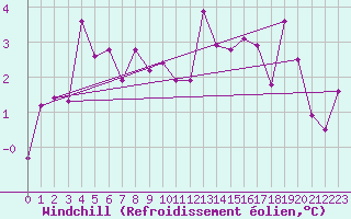 Courbe du refroidissement olien pour Landvik