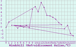 Courbe du refroidissement olien pour La Comella (And)
