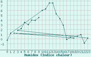Courbe de l'humidex pour Evolene / Villa