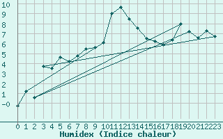 Courbe de l'humidex pour Retitis-Calimani
