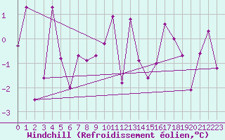 Courbe du refroidissement olien pour Aultbea
