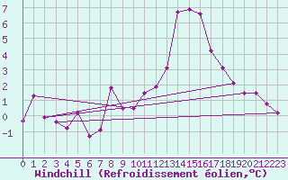 Courbe du refroidissement olien pour Voiron (38)