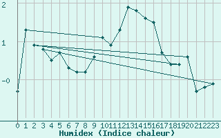 Courbe de l'humidex pour Prads-Haute-Blone (04)