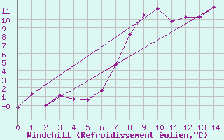 Courbe du refroidissement olien pour Dobbiaco