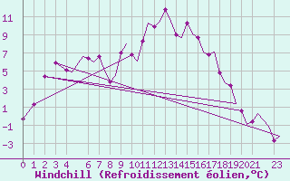 Courbe du refroidissement olien pour Trondheim / Vaernes