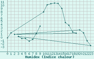 Courbe de l'humidex pour Les Eplatures - La Chaux-de-Fonds (Sw)