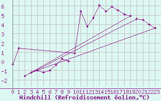 Courbe du refroidissement olien pour Flhli