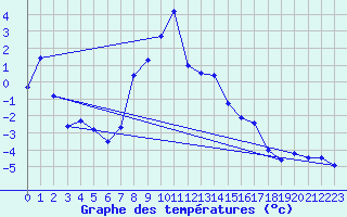Courbe de tempratures pour Karasjok