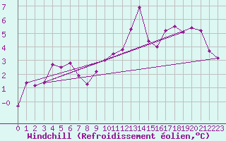 Courbe du refroidissement olien pour Col des Saisies (73)