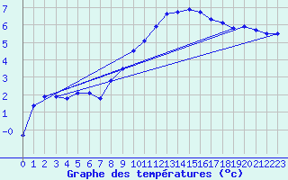 Courbe de tempratures pour Offenbach Wetterpar