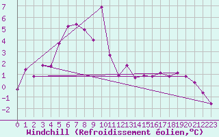Courbe du refroidissement olien pour Bertsdorf-Hoernitz