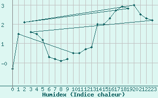 Courbe de l'humidex pour Aurillac (15)