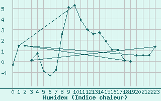 Courbe de l'humidex pour Mondsee