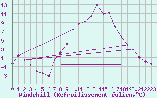Courbe du refroidissement olien pour Dellach Im Drautal